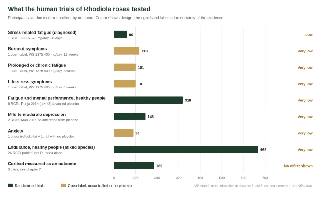 Bar chart of participants in Rhodiola rosea trials by outcome, coloured by trial design, with certainty labels
