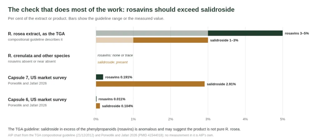Bar chart comparing rosavin and salidroside content in genuine Rhodiola rosea extract, substitutes and two survey products