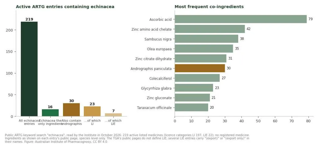 Bar charts of ARTG entries containing echinacea, those also containing andrographis, and the most frequent co-ingredients