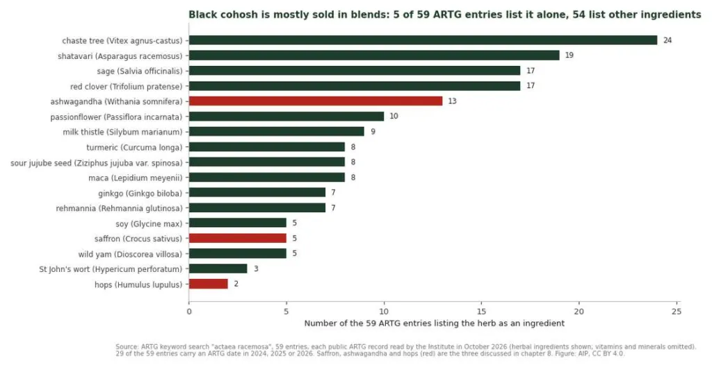 Horizontal bar chart of the herbs listed alongside black cohosh in 59 Australian ARTG entries, led by chaste tree, shatavari, sage, red clover and ashwagandha