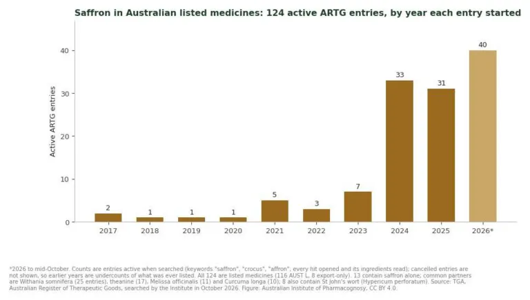 Bar chart of active ARTG listed medicines containing Crocus sativus by year of ARTG start date, rising sharply from 2024