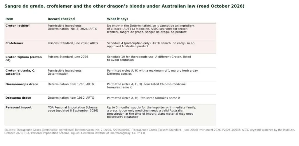 Table of the Australian status of Croton lechleri, crofelemer, Croton tiglium, Croton eluteria, Daemonorops draco and Dracaena draco under the Poisons Standard, the Permissible Ingredients Determination and the ARTG