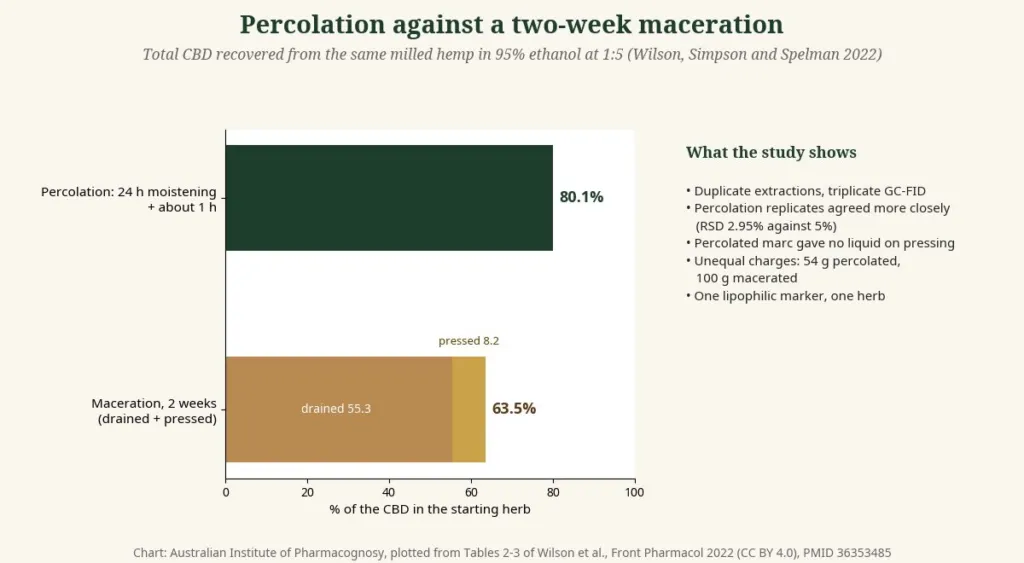 Bar chart of CBD recovery by percolation and maceration