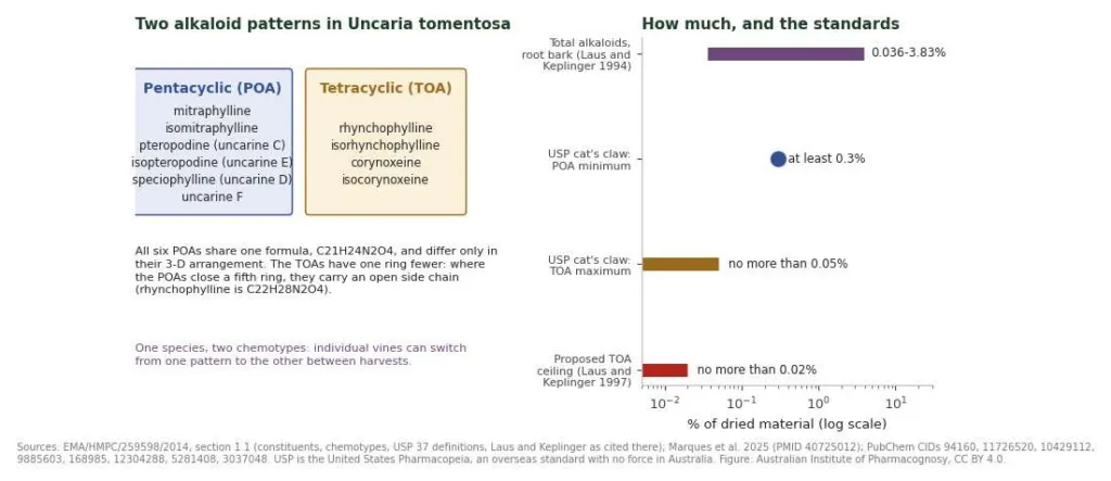 Diagram of pentacyclic and tetracyclic oxindole alkaloids in Uncaria tomentosa with content ranges and USP limits