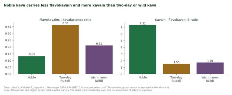 Two bar charts comparing flavokavain and kavain ratios in noble, two-day and wild kava