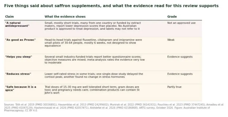 Table of five common claims about saffron supplements with what the evidence shows and a grade