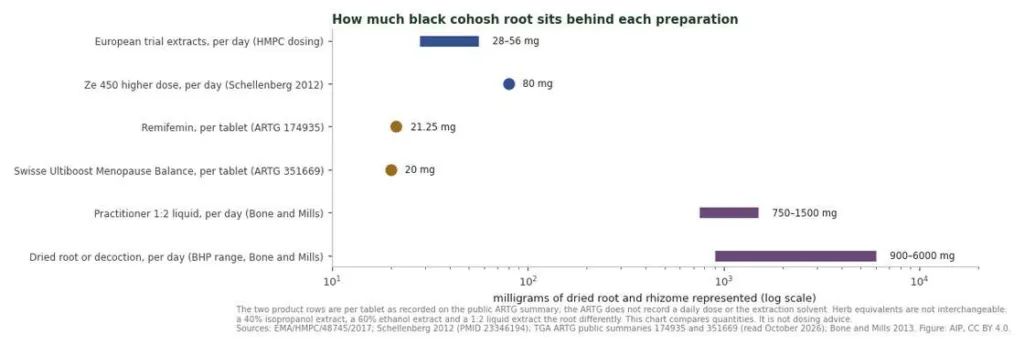 Log-scale chart comparing milligrams of black cohosh root behind trial extracts, two Australian products and practitioner preparations