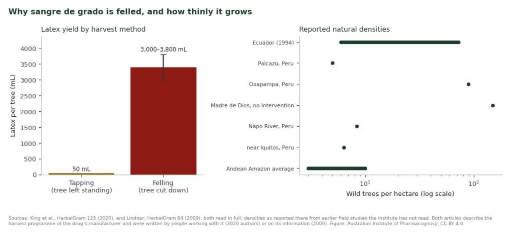 Bar chart of latex yield by tapping versus felling Croton lechleri, and a chart of reported wild tree densities per hectare in Peru and Ecuador