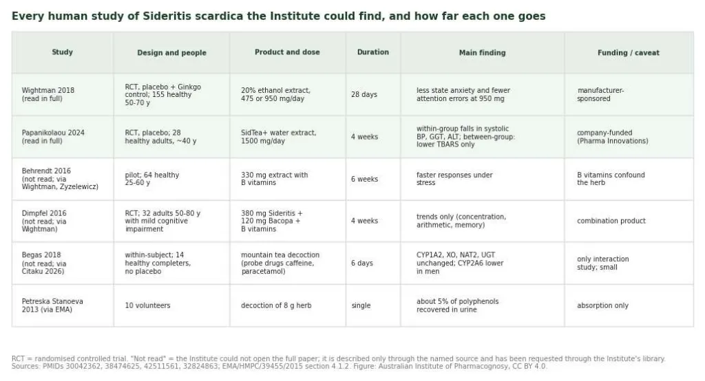 Table of all human studies of Sideritis scardica with design, dose, duration, findings and funding