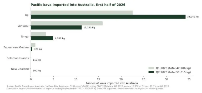 Bar chart of kava imported into Australia by Pacific country in the first two quarters of 2026