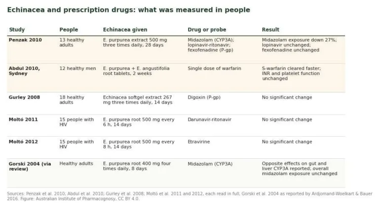 Table of human pharmacokinetic studies of echinacea with midazolam, warfarin, digoxin, darunavir and etravirine