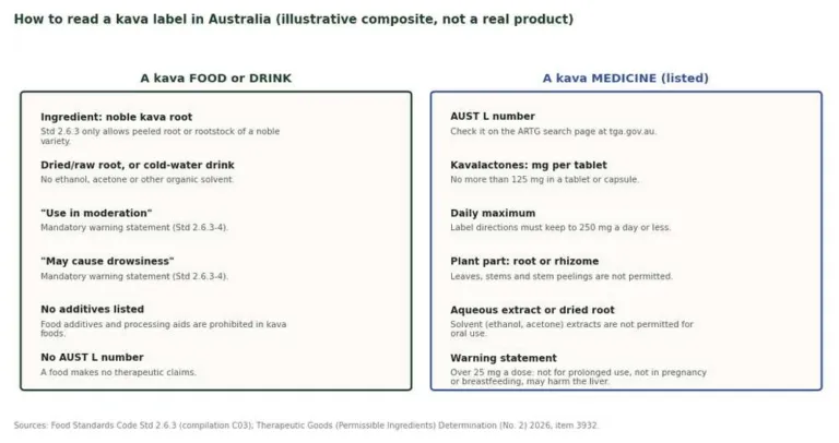 Illustrated comparison of what an Australian kava food label and a kava listed medicine label must show