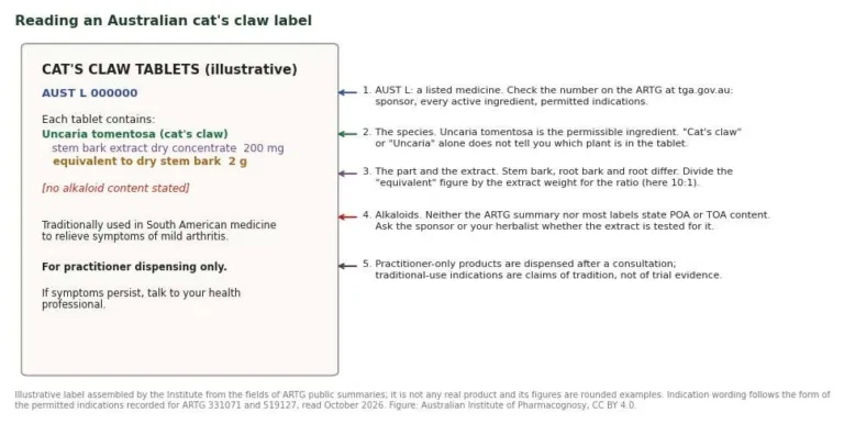 Illustrative Australian cat's claw label with numbered notes on AUST L number, species, extract ratio, alkaloid content and practitioner status