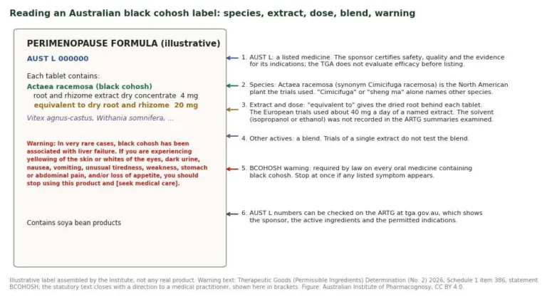 Illustrative Australian listed-medicine label with callouts explaining the AUST L number, species, extract and dose, blend ingredients and the black cohosh liver warning