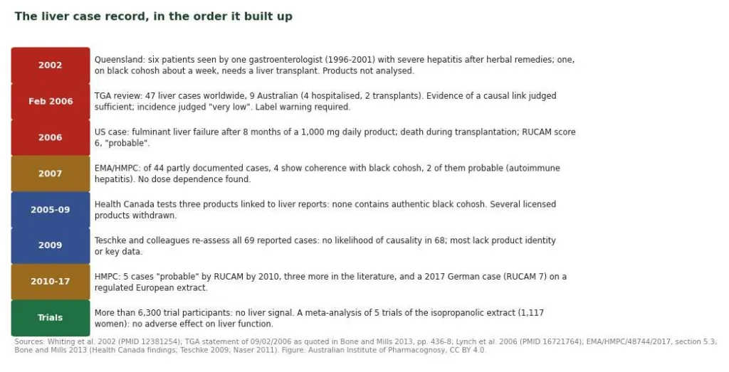 Timeline of the black cohosh liver case record from 2002 to 2017, with trial safety data