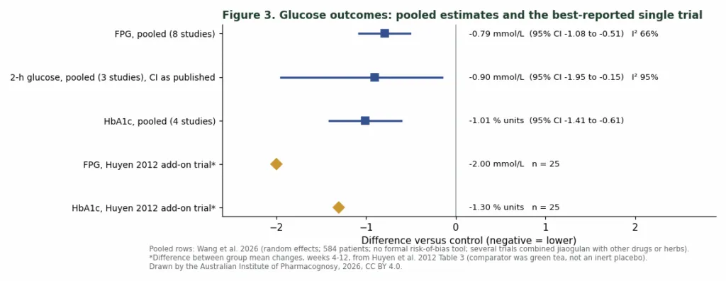 Forest-style chart of pooled differences in fasting glucose, two-hour glucose and HbA1c, with single-trial results below