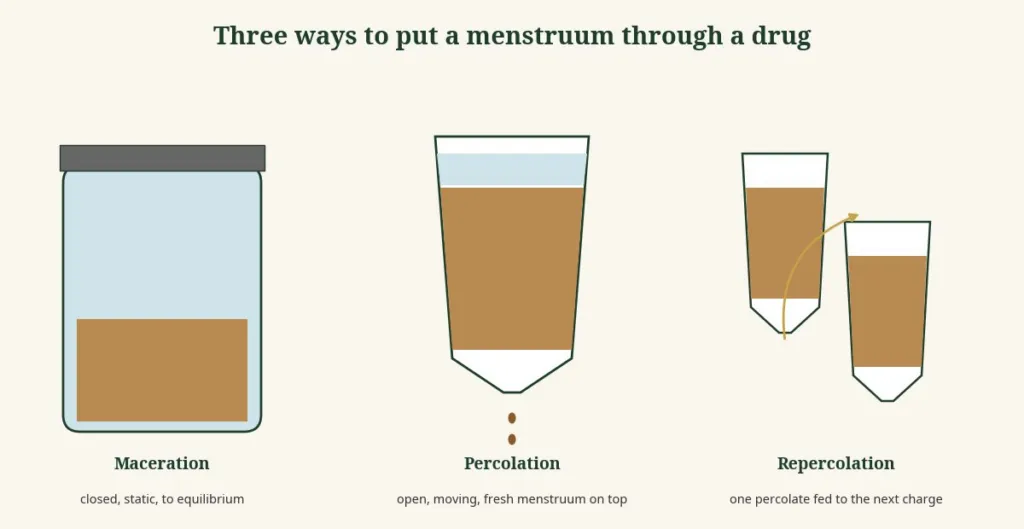 Diagram comparing a closed jar of herb in liquid, a single percolator dripping from the bottom, and two percolators where one feeds the next
