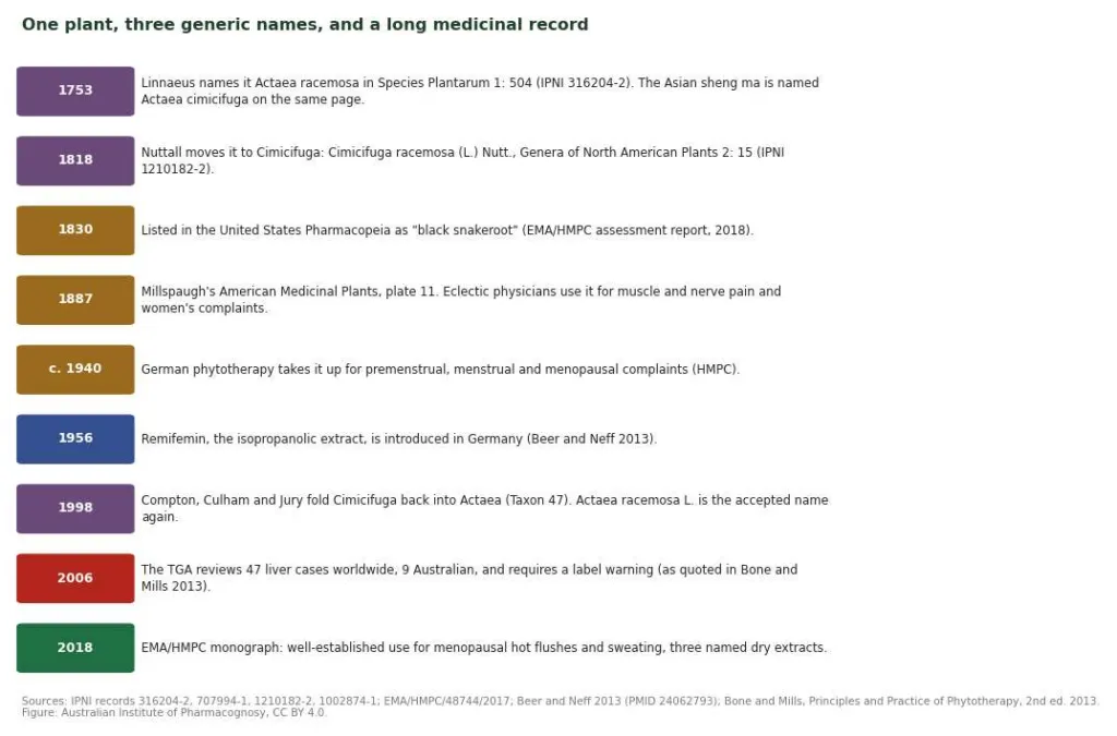 Timeline of black cohosh names and uses from Linnaeus in 1753 to the EMA monograph of 2018