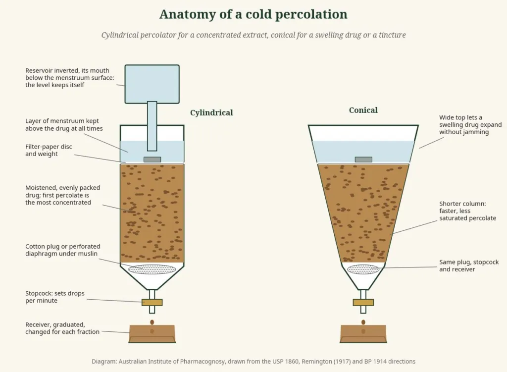 Labelled diagram of cylindrical and conical percolators