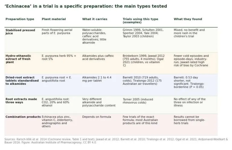 Table of echinacea preparation types tested in clinical trials and what each found