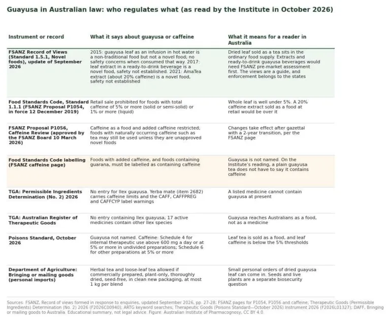 Table of the Australian food, medicines, poisons and import rules that apply to Ilex guayusa