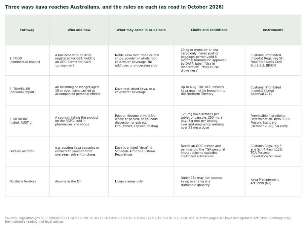 Table comparing the food, traveller and medicine pathways for kava in Australia, with conditions and instruments