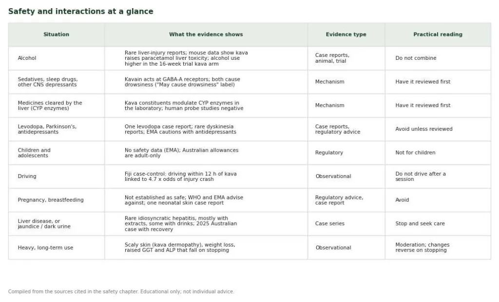 Table of kava safety situations with the evidence and a practical reading for each