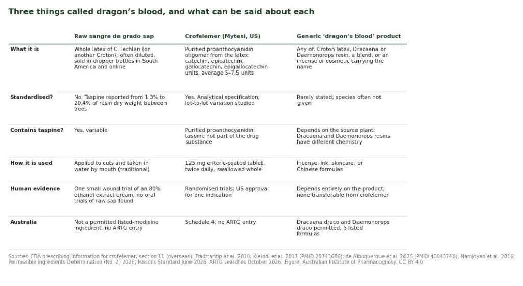 Comparison table of raw Croton lechleri sap, purified crofelemer and generic dragon's blood products by composition, standardisation, taspine, use, evidence and Australian status