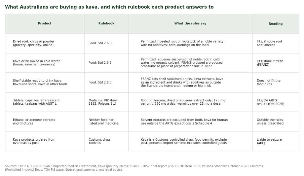 Table mapping kava products sold in Australia to the food, medicine or customs rules that govern each