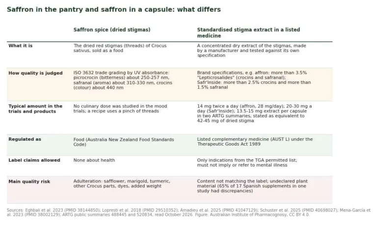Table comparing saffron spice with a standardised saffron stigma extract in a listed medicine