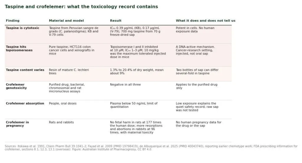 Table of taspine cytotoxicity and topoisomerase findings, taspine variation in Croton lechleri sap, and crofelemer genotoxicity, absorption and pregnancy data
