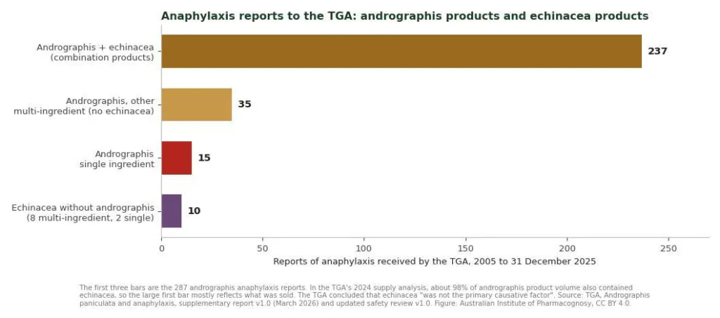 Bar chart of anaphylaxis reports to the TGA for andrographis combinations with echinacea, without echinacea, single-ingredient andrographis, and echinacea without andrographis