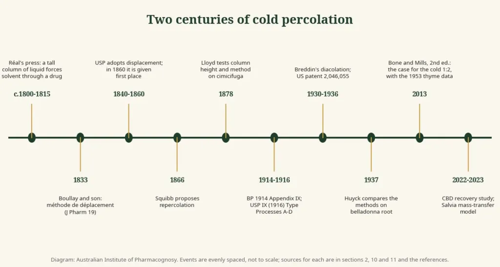 Timeline of cold percolation from Réal's press to the 2023 Salvia model