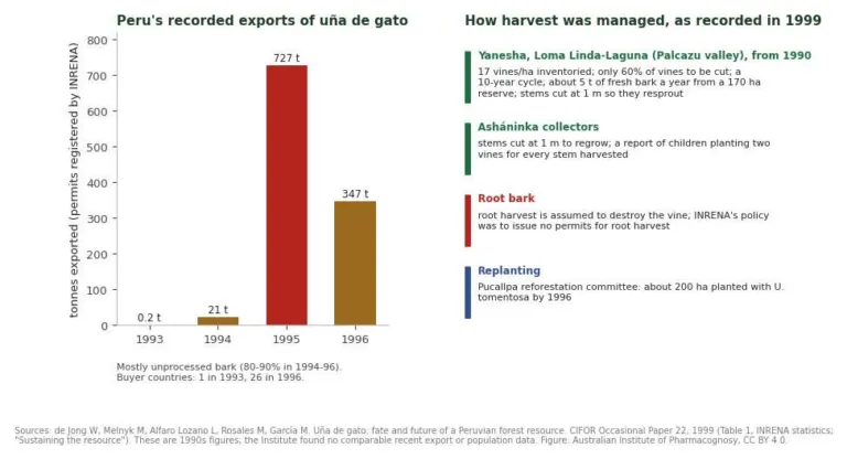 Bar chart of Peru's recorded una de gato exports 1993 to 1996 with notes on community harvest rules