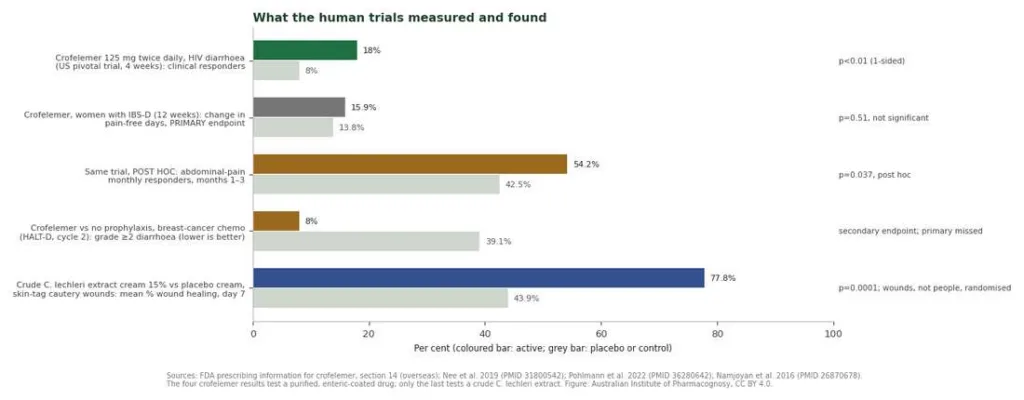 Bar chart of active versus placebo results in crofelemer trials for HIV diarrhoea, IBS-D, chemotherapy diarrhoea and one Croton lechleri cream wound trial