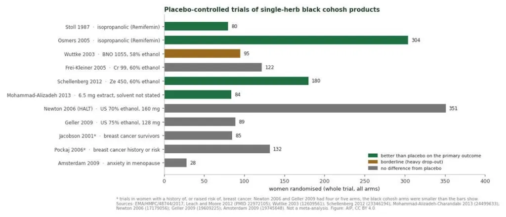 Bar chart of eleven placebo-controlled black cohosh trials, coloured by whether each beat placebo