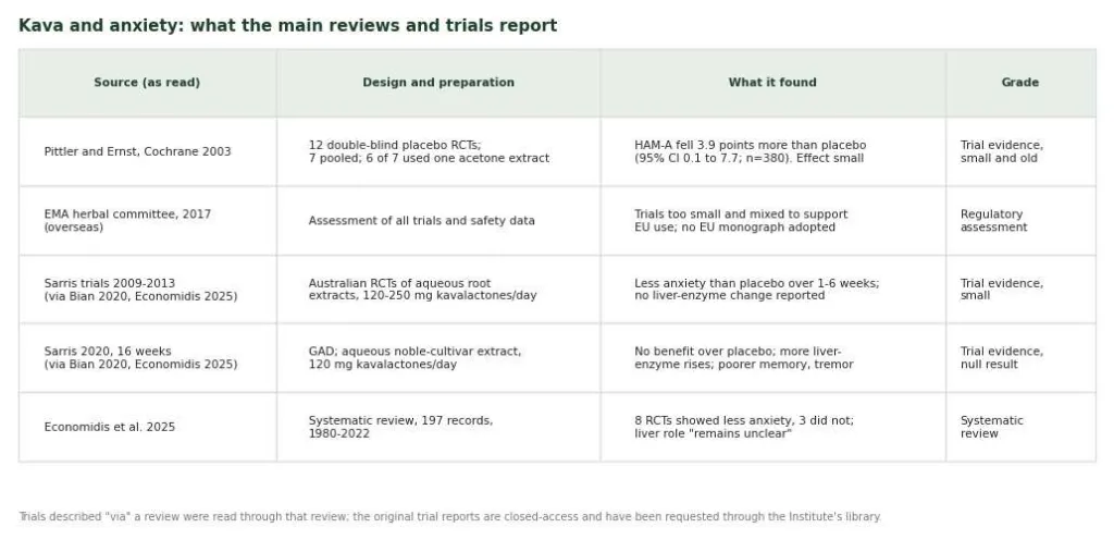 Table of the main reviews and trials of kava for anxiety with findings and evidence grade