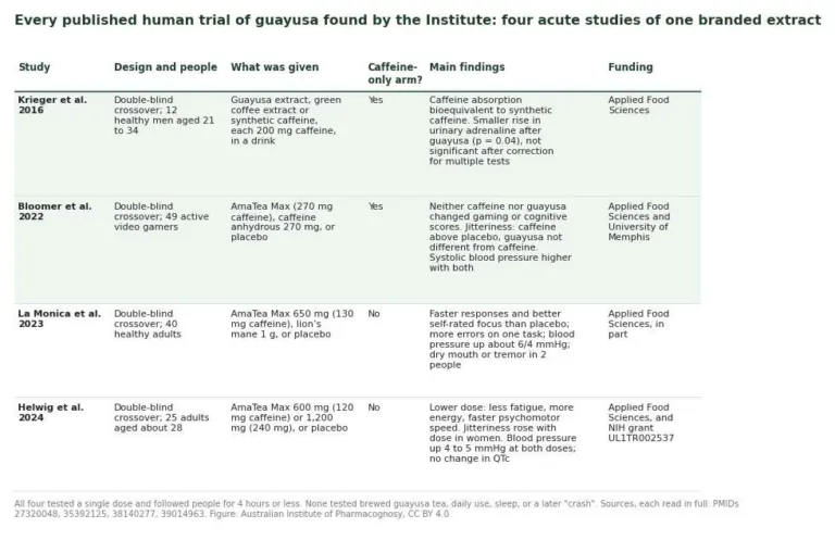 Table of the four crossover trials of Ilex guayusa extract: design, doses, comparison arm, findings and funders