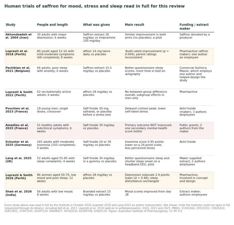 Table of ten human trials of saffron for mood, stress and sleep with size, dose, result and funding