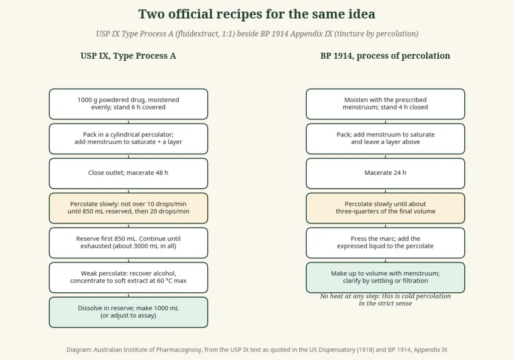 Flow chart of USP Type Process A beside the BP 1914 tincture process