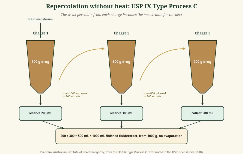 Diagram of three percolators in a repercolation train