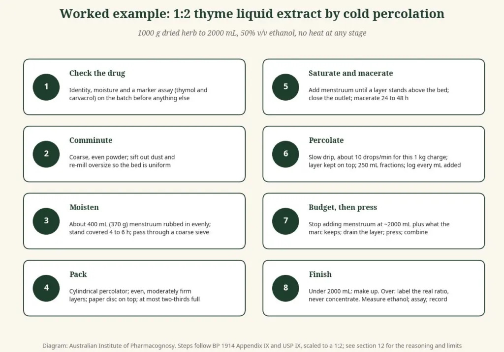 Eight-step diagram for a 1:2 thyme liquid extract