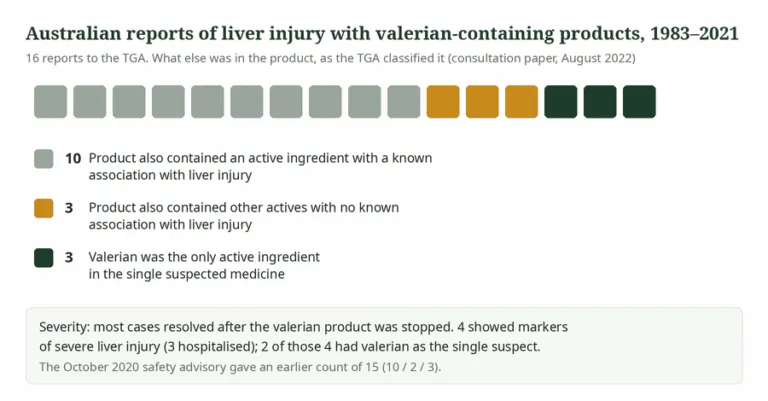 Square chart of 16 Australian liver injury reports with valerian, showing 10 with other hepatotoxic ingredients, 3 with other actives and 3 valerian only