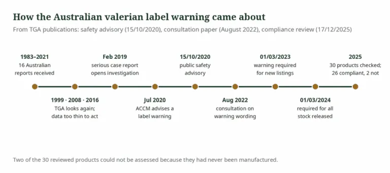 Timeline of TGA actions on valerian from first reports to the 2025 compliance review