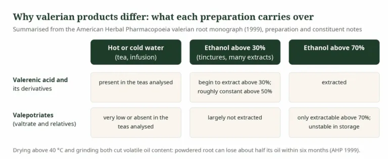 Table diagram comparing which valerian constituents are present in water, 30 to 70 percent ethanol and over 70 percent ethanol preparations