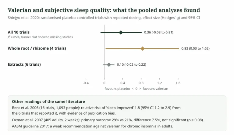 Forest plot of pooled valerian sleep-quality effect sizes for all trials, whole root and extracts, with summary of other analyses